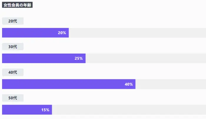 キュピドン銀座女性会員の年齢層