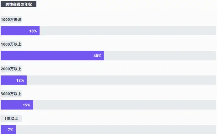 キュピドン銀座男性会員の年収