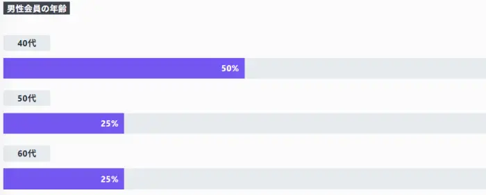キュピドン銀座男性会員の年齢