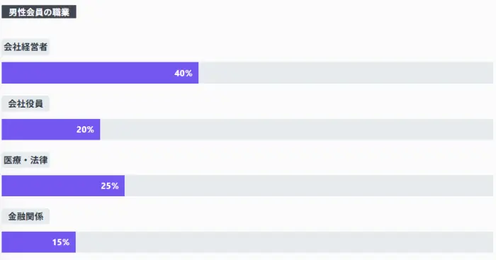 キュピドン銀座男性会員の職種