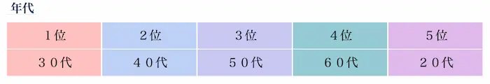 男性会員の年代別ランキング 男性会員の年代別ランキング
