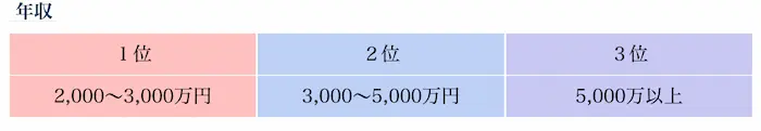 男性会員の年収別ランキング 男性会員の年収別ランキング