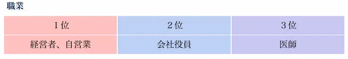 男性会員の職業別ランキング 男性会員の職業別ランキング